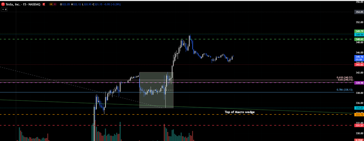 $TSLA Daily Pivot 343.62 above we have HEAVY supply at 348.62-350, IF we break that were off 2 the races up to 359. Below pivot we have good support at 340 &amp; below that 335 PDL. TSLA is strong but UNTIL WE BREAK 350 stay patient, dont think this time will be different until it is