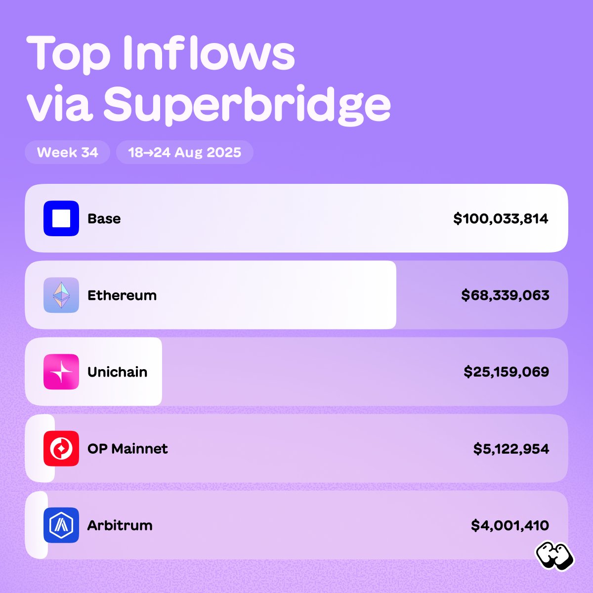 superbridge's tweet image. Top inflows last week with @base leading the way 🟦