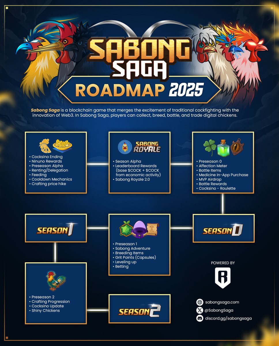 PlayChickenSaga's tweet photo. Another One Down, More to Go! 🚀

With the Delegation feature now live, we just shipped another feature from our 2025 Roadmap. We will keep delivering every item on this list.

The journey is far from over, and we’re not slowing down.

Which feature do you think drops next? 👀