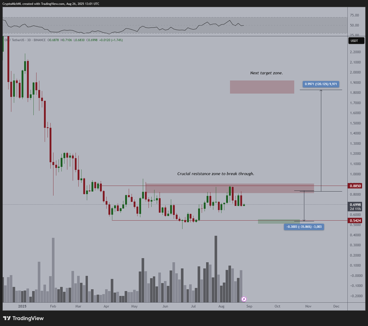 Michaël van de Poppe (@cryptomichnl) on Twitter photo $OP is still in a massive accumulation zone.
I'd assume we'll be ready to start breaking upwards when the markets are done with their correction.
I think $OP is one of they key projects. Why?
Watch the episode of <a href="/new_era_finance/">New Era Finance Podcast</a>:
youtu.be/SqJ2tHU3c8s?si… $OP is still in a massive accumulation zone.
I'd assume we'll be ready to start breaking upwards when the markets are done with their correction.
I think $OP is one of they key projects. Why?
Watch the episode of <a href="/new_era_finance/">New Era Finance Podcast</a>:
youtu.be/SqJ2tHU3c8s?si…