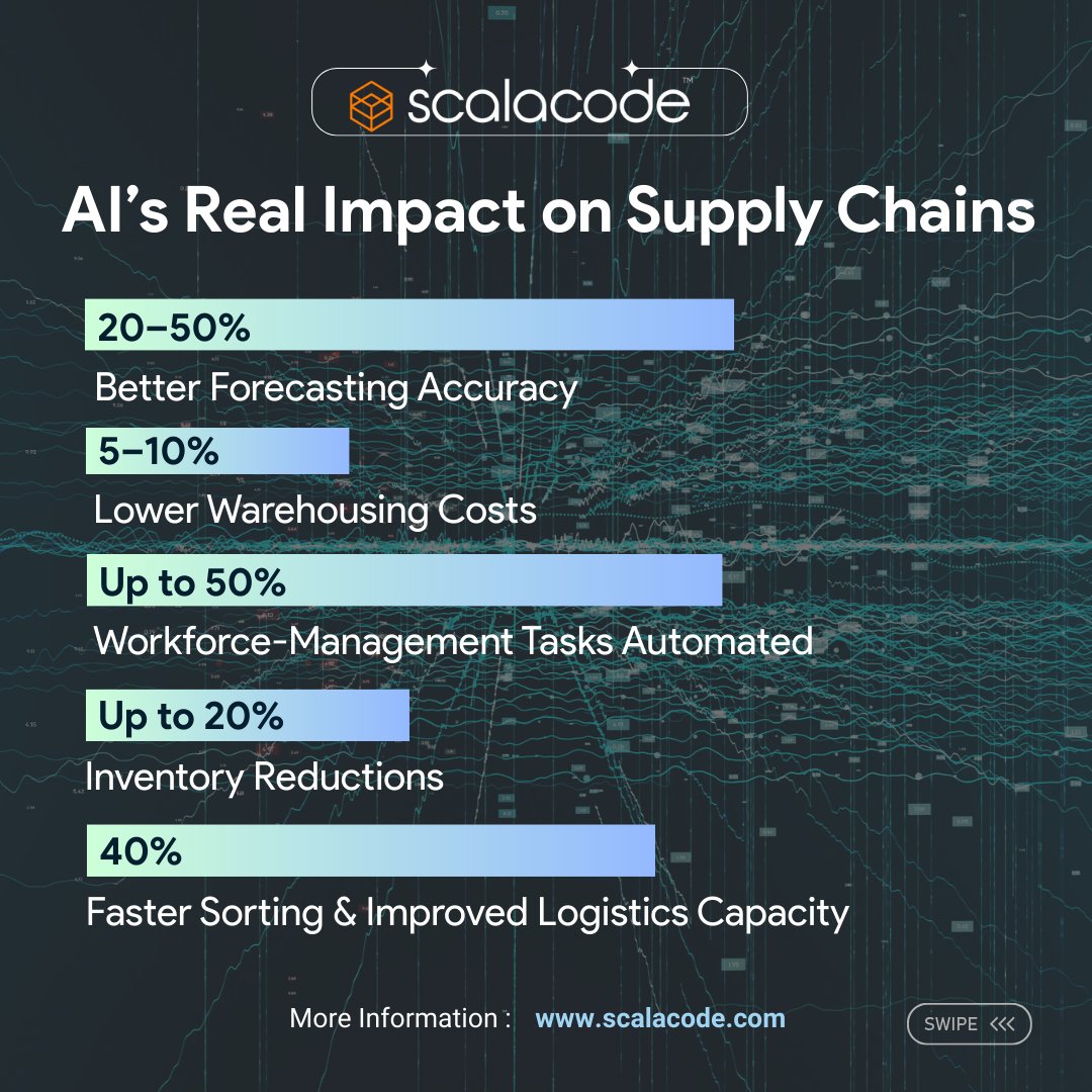 scala_code's tweet image. Will #AI replace humans in supply chains?

Not quite. It’s humans + machines together. 

📊 79% leaders adopt AI by 2025
⚙️ Current maturity: 16%
🚀 1 in 4 already started

👉 Build the future with ScalaCode.

#SupplyChain #AI #FutureOfWork #ScalaCode