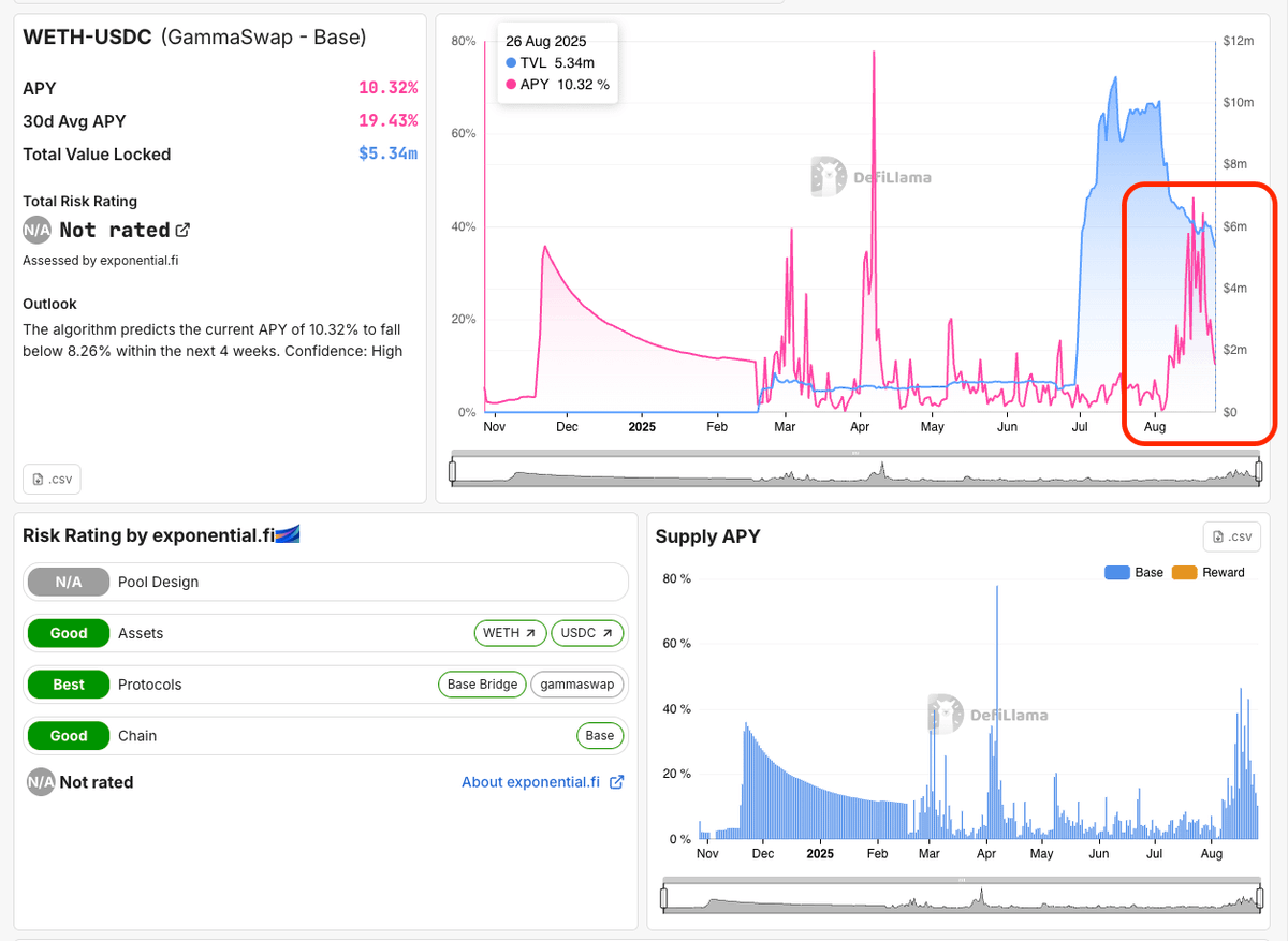 DeFi Devin | GammaSwap (@0xdefidevin) on Twitter photo .<a href="/GammaSwapLabs/">GammaSwap 👽</a> has launched one yield token so far...gETH on Base. The vault provides liquidity into Uniswap V3 WETH/USDC, borrows from the ETH/USDC GammaPool to hedge the IL and provides users with synthetic ETH exposure.
It is whitelisted to not pay fees and instead shares .<a href="/GammaSwapLabs/">GammaSwap 👽</a> has launched one yield token so far...gETH on Base. The vault provides liquidity into Uniswap V3 WETH/USDC, borrows from the ETH/USDC GammaPool to hedge the IL and provides users with synthetic ETH exposure.
It is whitelisted to not pay fees and instead shares