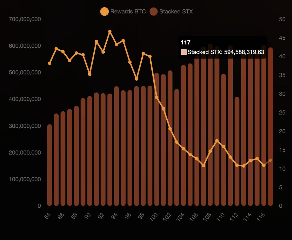 Roughly 600M STX are currently stacked.

Stacking DAO is closing in on the 100M STX milestone.

Soon, 1 out of every 6 stacked STX will be via Stacking DAO.

Plenty of room to grow from here.