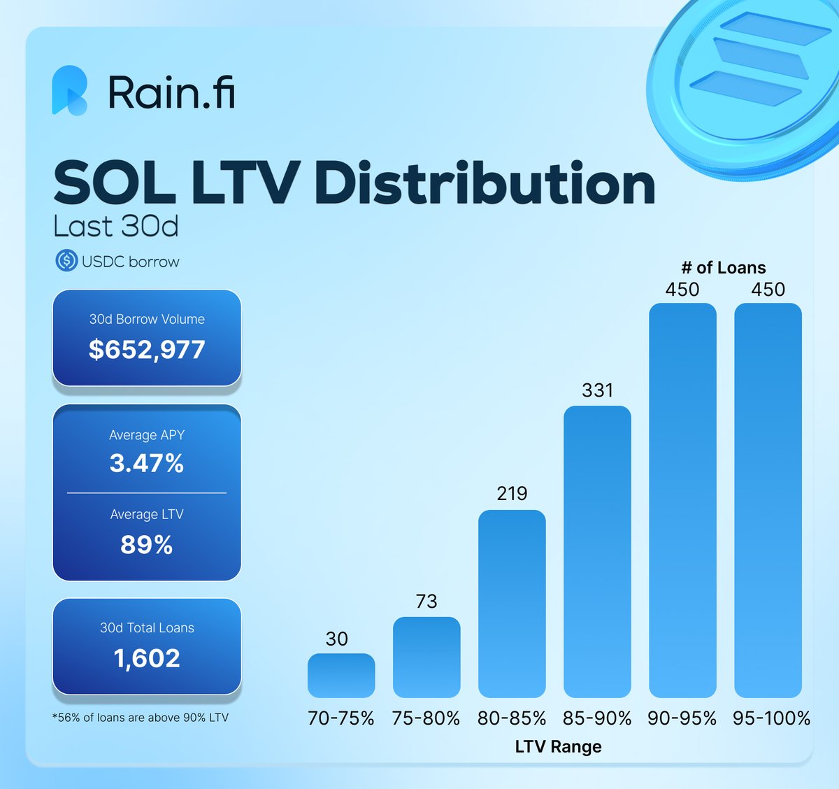 The highest LTV in the market.

$SOL time-based loans average 89% LTV, offering a capital-efficient way to borrow USDC.

Fix your terms. Build your market.
