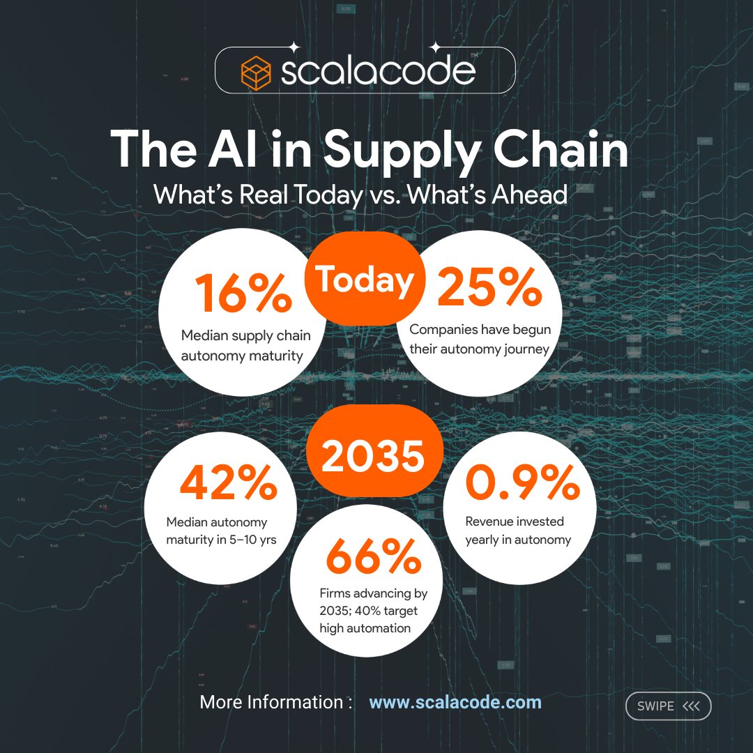 scala_code's tweet image. Will #AI replace humans in supply chains?

Not quite. It’s humans + machines together. 

📊 79% leaders adopt AI by 2025
⚙️ Current maturity: 16%
🚀 1 in 4 already started

👉 Build the future with ScalaCode.

#SupplyChain #AI #FutureOfWork #ScalaCode