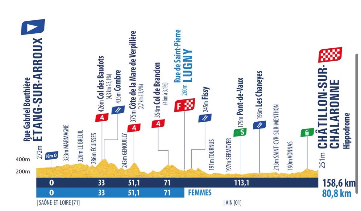 Un Français toujours en jaune, mais ce n’est pas Paul Seixas

La 3e étape du <a href="/tourdelavenir/">Tour de l'Avenir</a> en direct à partir de 15 h

Etang-sur-Arroux - Chatillon-sur-Chalaronne 158,6 km

Sur <a href="/Eurosport_FR/">Eurosport France</a> et <a href="/hbomax/">HBO Max</a> 

#lesRP #TourdelAvenir