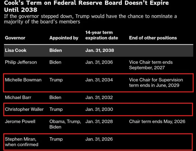 📉KOBEISSI: Trump e la sua strategia per influenzare la Fed: il potere dei governatori sui tassi d'interesse