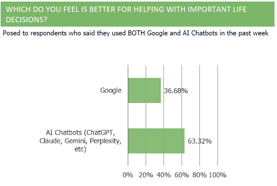 Among people who used both Google and AI chatbots in the past week, 63% say AI chatbots are better for helping with important life decisions vs 37% for Google.

Base: dual users only.

Signal: when choices get complex, users prefer tools that synthesize options and trade-offs in