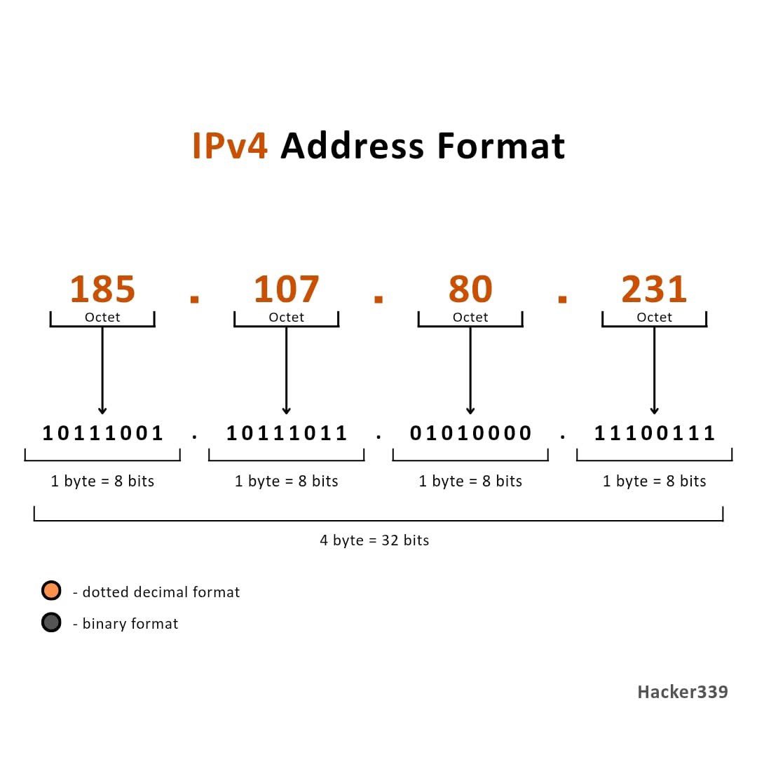 IPv4 Address Format

An IPv4 address is the unique number given to every device on a network.
Example shown: 185. 107. 80. 231

How it works:
An IPv4 address has 4 parts, called octets.

Each octet = 8 bits (1 byte).

Total = 4 × 8 = 32 bits.

Two formats:

1. Dotted Decimal