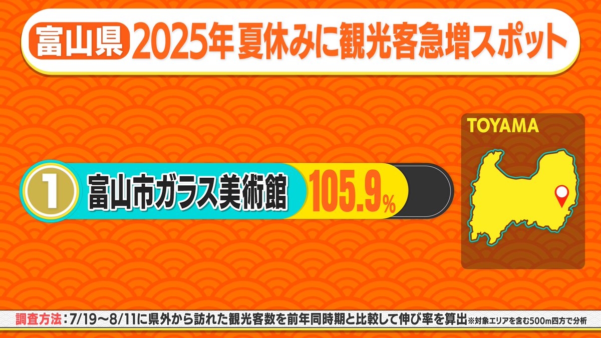 #ダダダ大移動 急増観光地 速報🏃

【茨城県】国営ひたち海浜公園🥇１位
【徳島県】鳴門市大塚国際美術館🥇１位
【福井県】芝政ワールド🥇１位
【富山県】富山市ガラス美術館🥇１位

いよいよ、折り返し！
４７都道府県の急増観光地は一体どこ？