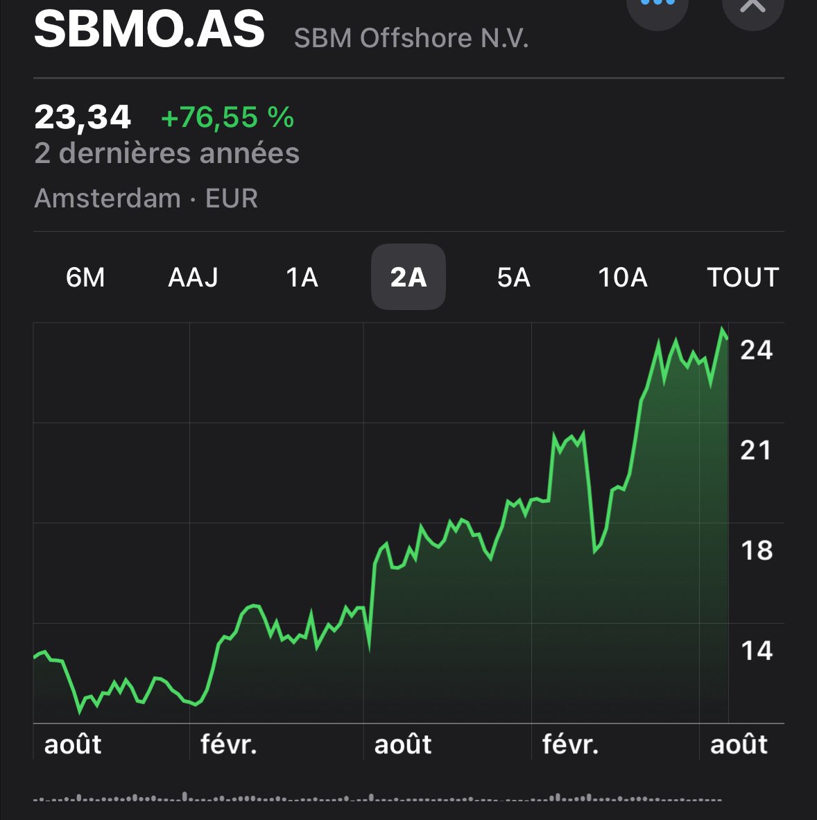 BarbaPapa6969's tweet photo. 📈 SBM Offshore (https://t.co/Z1JlhIRKPR): One of my strongest plays in the traditional market.
And on top of that… steady dividends 💰
#BoomerStock #SafeBet #DividendPlay #ValueInvestor #StockMarket https://t.co/8Yt116ZUrT