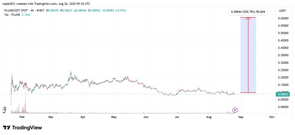 🚨🚀 Don't tell me I didn't tell you earlier...
$PLUME it's hot in the community and smart money has started to come in.

The chart looks very 📈 bullish, the RWA narrative is getting crazier🔥

<a href="/plumenetwork/">Plume</a> could be the next Hidden Gem to explode!

If you're looking for a