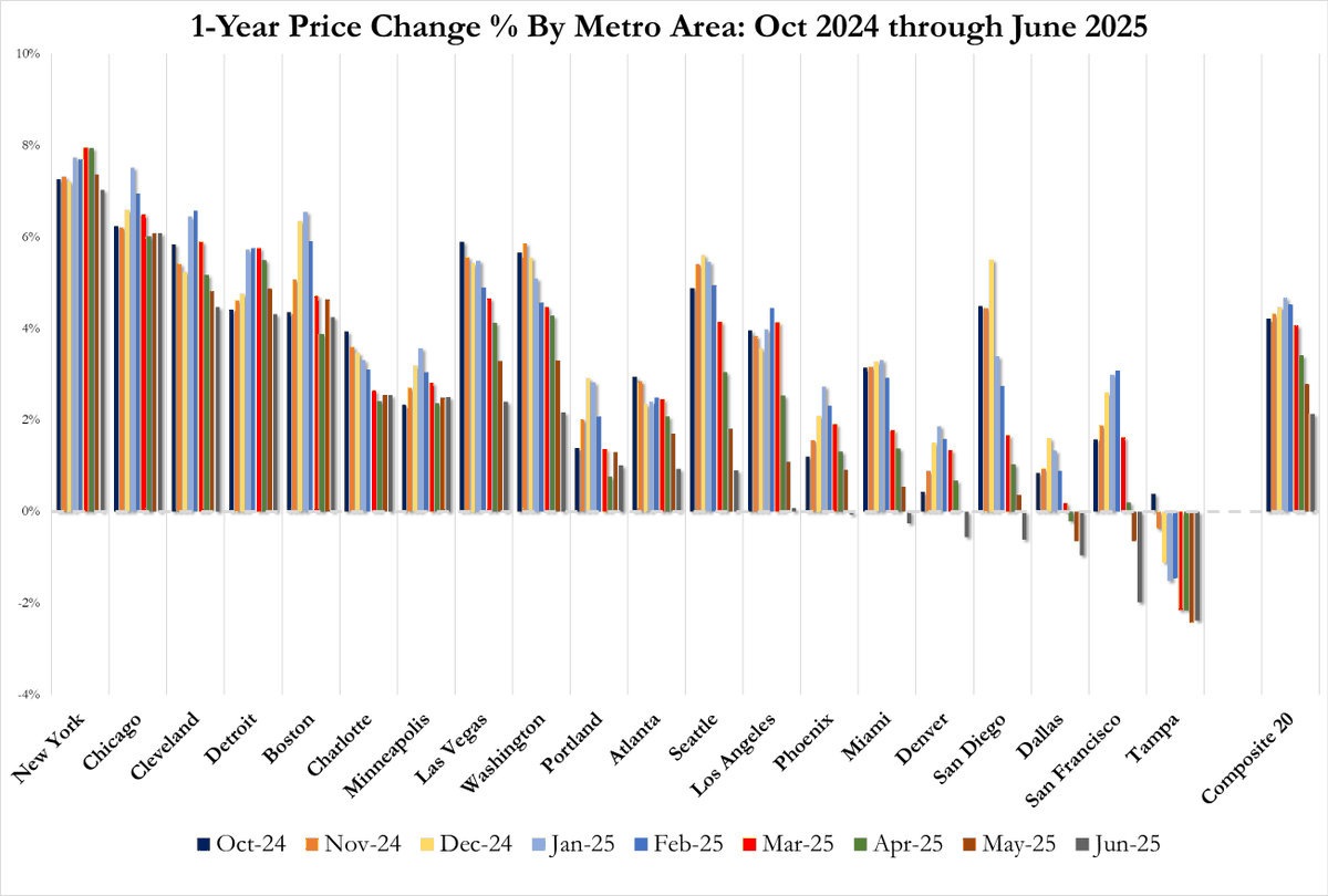 Home prices in freefall across the US. 

Say tariff inflation finally does show up (eventually... maybe... one day), sliding OER/shelter/rent CPI will more than offset.