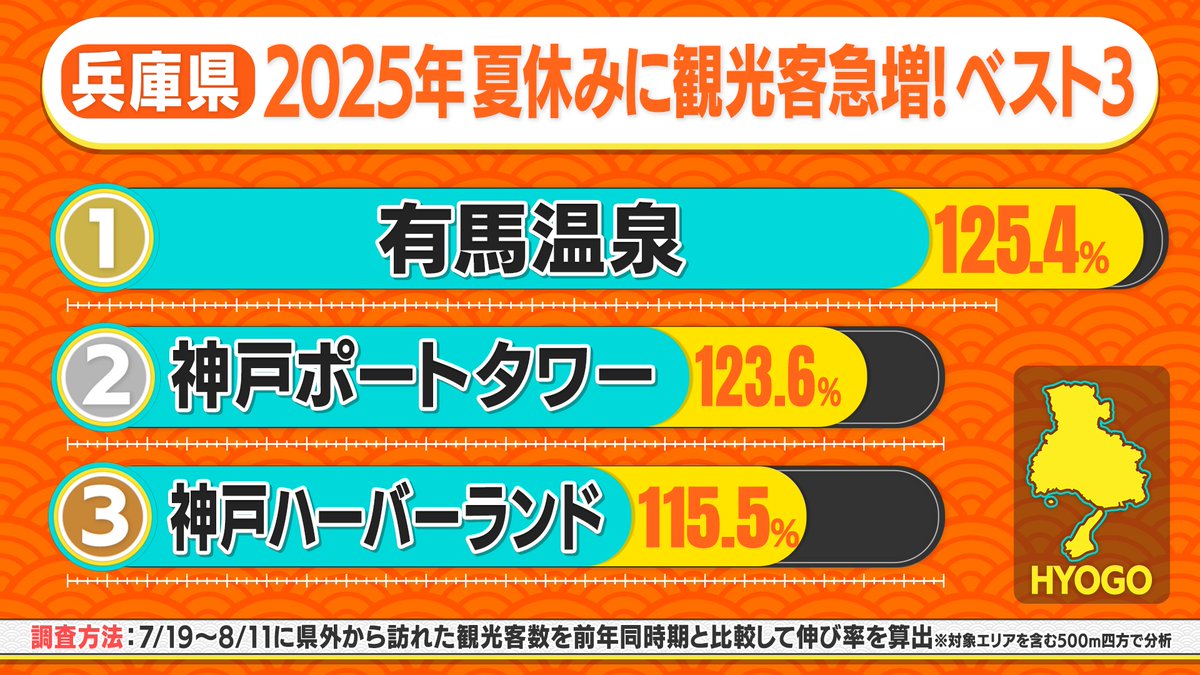 dadada_ntv's tweet photo. #ダダダ大移動 急増観光地 速報🏃

【宮城県】イオンモール名取🥇１位
【兵庫県】有馬温泉🥇１位
【千葉県】三井アウトレットパーク 木更津🥇１位
【山梨県】fumotto南アルプス🥇１位 https://t.co/tkHUopOMGT