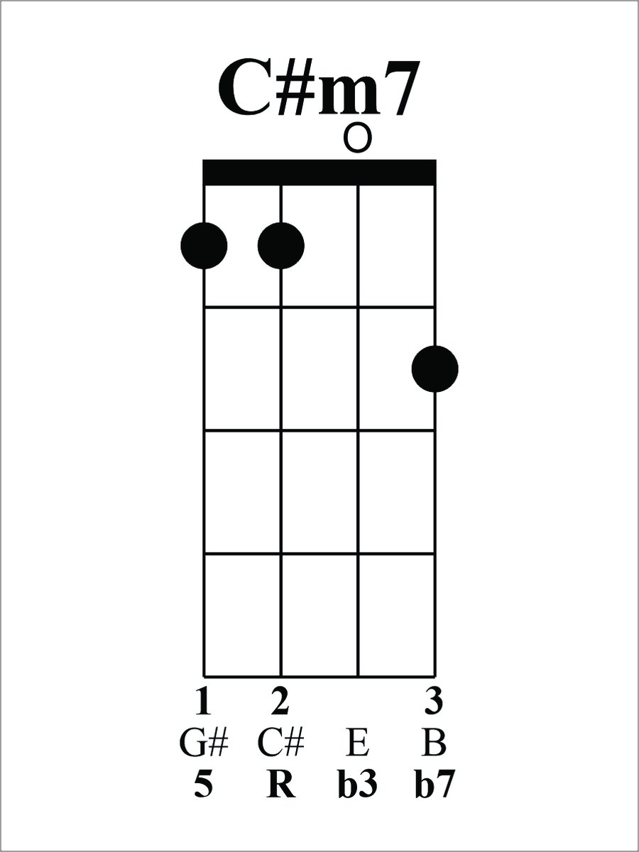 Today's chord is C#m7, the 2 in our 2-5-1 in B. Based on a Dm triad, our 5(G#) is on string 4, our root(C#) is on string 3, our b3(E) is on string 2, &amp; our 5(G#) on string 1 is moved up 3 frets to become our b7(B).
Groove on!
youtu.be/LMkPyHrZRFI