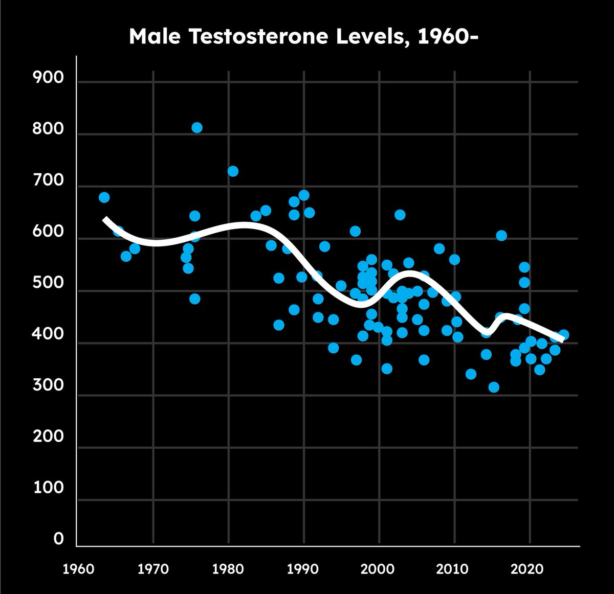 Hade denna kris drabbat kvinnors hälsa hade det varit en större debatt om det nu.

Dagens 20-åringar har samma testosteronnivåer som män hade i 60-årsåldern på 90-talet,

Testobrist hos män ökar risken för depression, minskar självständigt beslutsfattande och fertilitet.