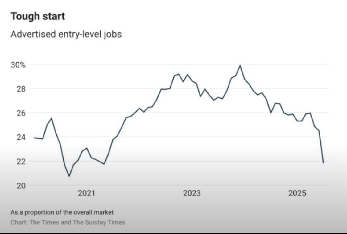 📉Entry level jobs at their lowest level in five years 

💣Labour’s job destroying trio: National Insurance hikes, NMW, Employment Bill.
