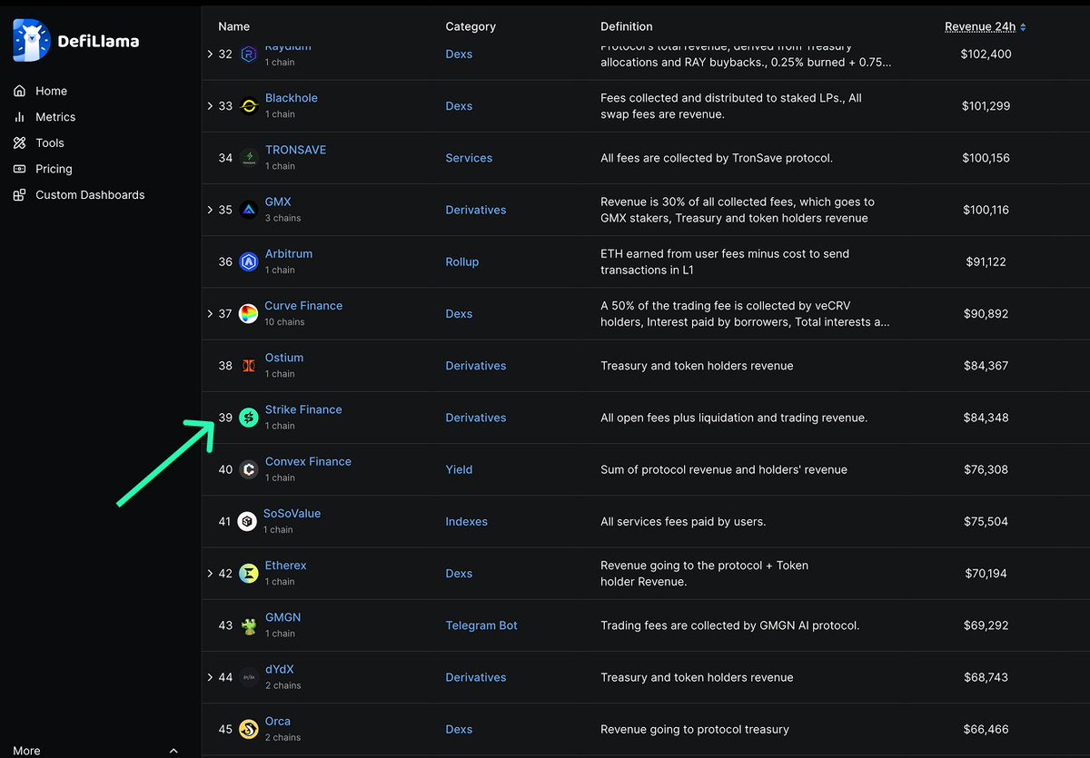 Hello our name is strike finance and we made $84,000 yesterday.

This is top 40 globally, outpacing top projects in the world such as Suilend, dYdX, Orca, and Pendle.

That’s 40% of PancakeSwap’s revenue and 30% of Uniswap’s.

Top 20 globally coming soon.