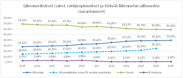 Liikennerikokset lisääntyneet ulkomaalaistaustaisilla. Osuus Helsingissä v. 2015: 28 %, nyt n. 40.
Syitä mm. eri liikennekulttuuri, ajokoulutus, liikennesääntöjen tuntemus.
Pyrimme parantamaan tilannetta:
- monikielisellä viestinnällä
- yhteistyöllä 
- liikennevalvonnalla