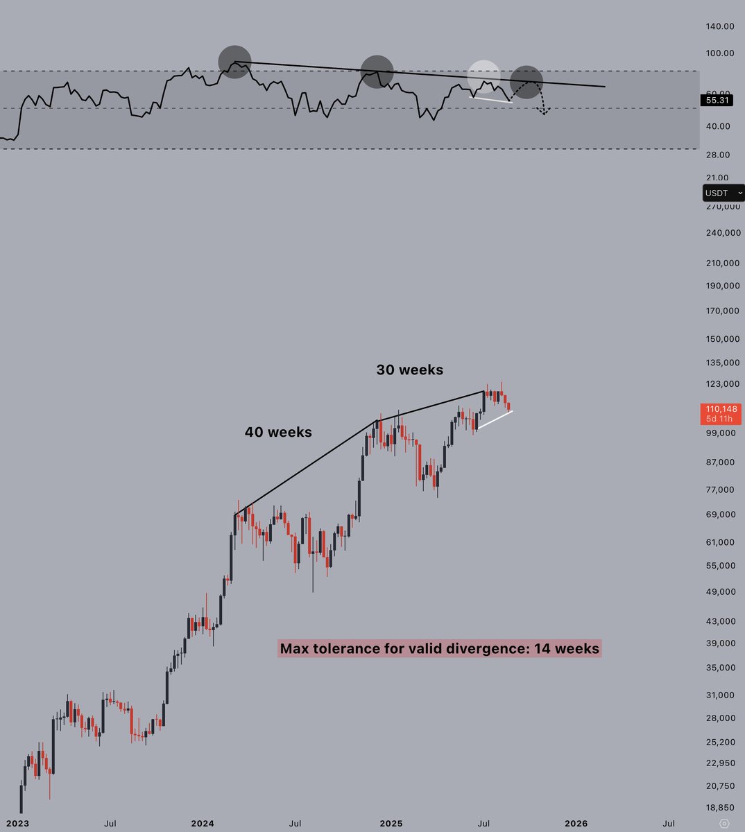 CryptoJelleNL's tweet photo. 📑 ABOUT THE 'WEEKLY BEARISH DIVERGENCE' MANY OF YOU SEEM TO WORRY ABOUT

I keep getting comments about a weekly bearish divergence that's going to be the end of us all.

We've seen our fair share of divergences this cycle, most notably in March 2024, which led to a long and painful bleed towards $50k in August 24.

And sure, the RSI is making lower highs over the course of this cycle, but they're way too far apart to form a valid divergence. 

🤓☝️ The RSI looks back 14 candles, which means any highs further apart than that are not relevant to one another in terms of a divergence.

Sure, the RSI is making lower highs, but there's no divergence. Not yet, at least. 

We could be forming a divergence as we speak, but it's a bullish one. Higher low in price, lower low in RSI, within the 14-candle timeframe.

Needs a bullish weekly candle in the next 2-3 weeks without going much lower to lock in.

Once that does, I expect one more tag of the trendline I drew on the RSI. We likely form an actual bearish divergence there much like in March 24 - and then face the music.

Send it higher. 🫡