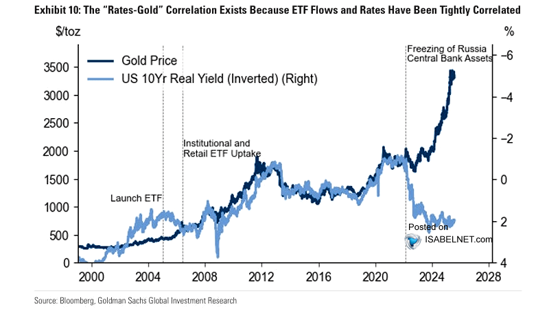 📌 Gold

Gold's typical inverse link to real rates is fundamental, but inflation expectations, central bank buying, geopolitical risks, and investor sentiment driven by debt and fiscal worries can disrupt this relationship for extended periods
👉 isabelnet.com/?s=gold

$gold