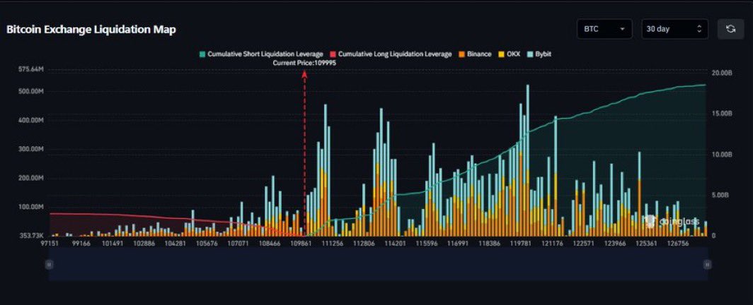 $14.63 billion in shorts will get liquidated if BTC pumps 10%

Soon 😈