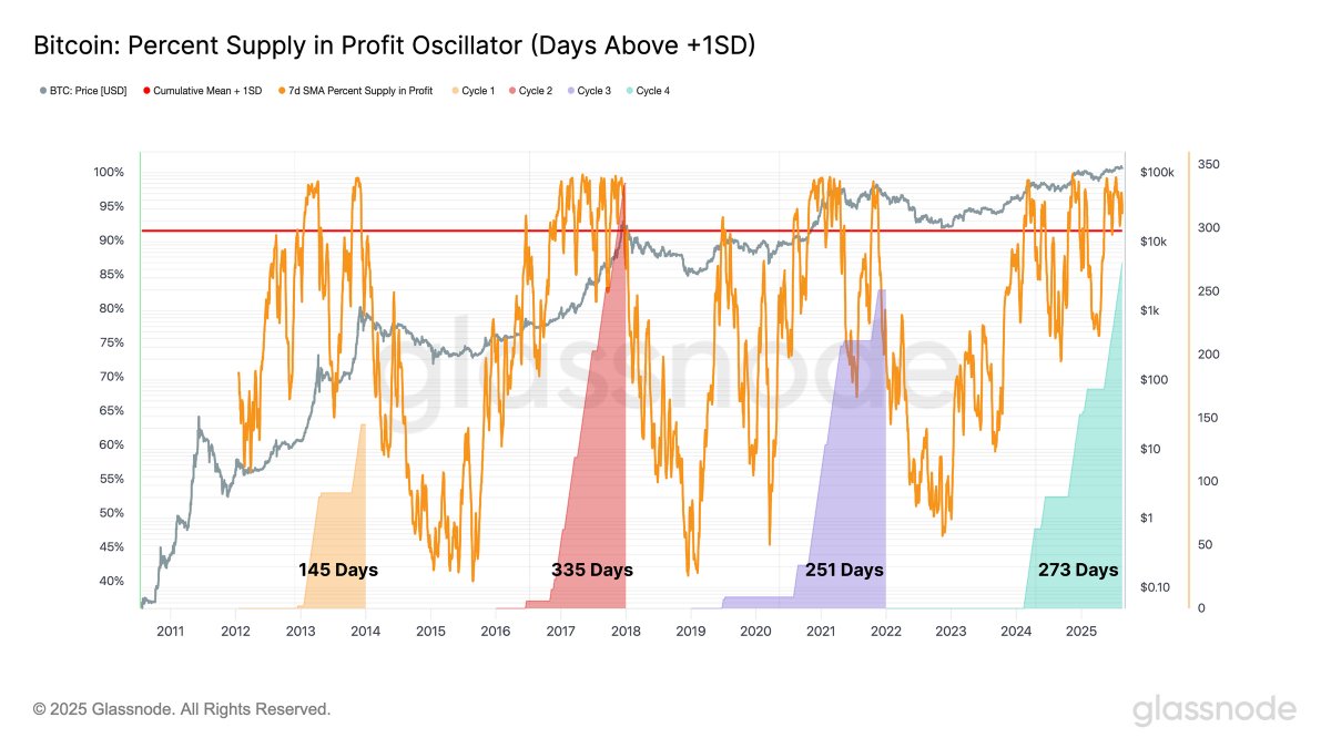 Bitcoin has now spent 273 days with a super-majority of supply held in  profit (above the +1σ band) - the 2nd longest stretch on record, behind  only the 2015–2018 cycle at 335