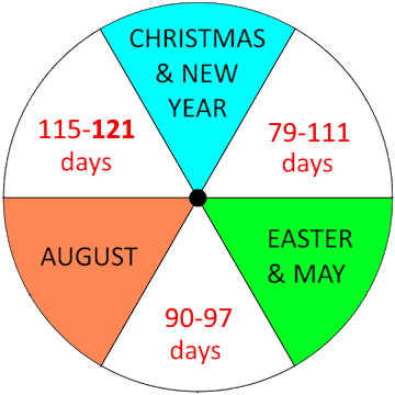 It's 121 days until the next bank holiday, the longest possible gap