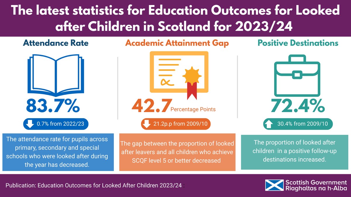 Scottish Government Statistics tweet media