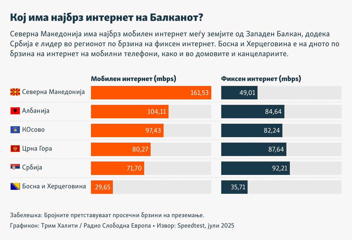 ИНФОГРАФИКА 🟠 Каков интернет имаат земјите од Западен Балкан...