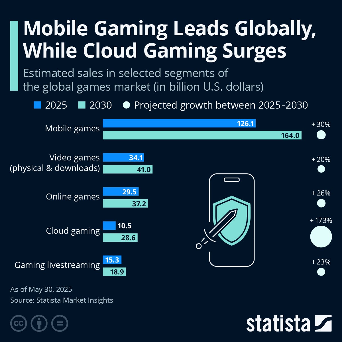 🎮 Le jeu mobile domine le marché mondial, tandis que le cloud gaming connaît un essor considérable
#gaming #cloud
Marché mondial du jeu mobile en 2025 : 126 Mds$
👓statista.com/chart/35010/es…