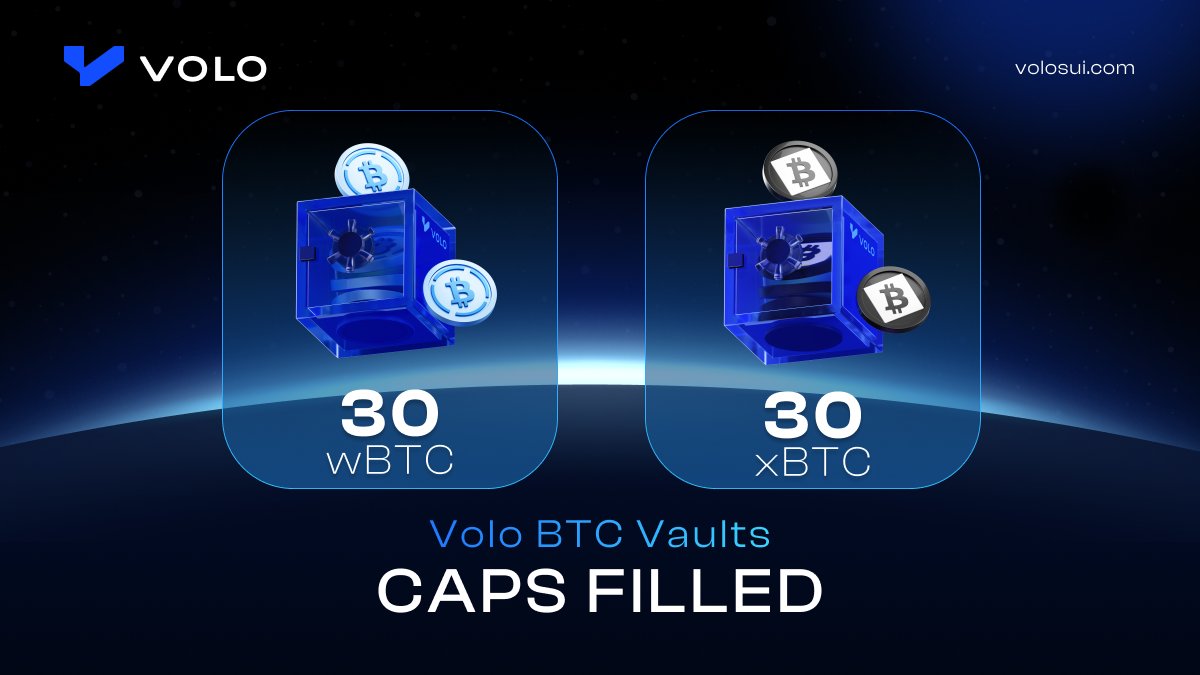 BTC Vaults Hit Capacity on Volo!

BTCFi is heating up on <a href="/SuiNetwork/">Sui</a> 🔥

Both BTC vaults on Volo are full! 

🔹30 wBTC &amp; 30 xBTC deposited🔹

Following increased demand, our team is working to raise vault caps soon. Stay tuned!
