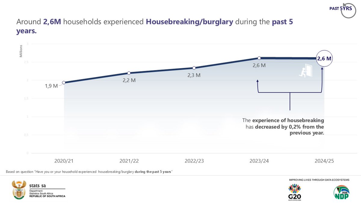 StatsSA's tweet image. #SACrimeStats || 🧵Around 2,6 million households experienced Housebreaking/burglary during the past 5 years.

Read more here: statssa.gov.za/?p=18715

#StatsSA #KnowYourStatsZA #CrimeStatsSA #CrimeInSA #GovZAUpdates