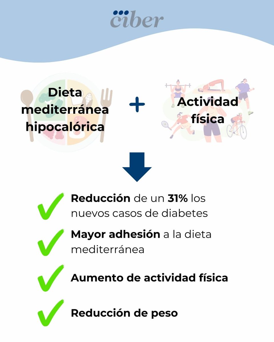 #PREDIMEDPlus confirma que #DietaMediterránea hipocalórica + ejercicio reduce en un 31% el riesgo de #Diabetes #DM2
➕adhesión #DietaMediterránea
➕actividad física
➕pérdida peso
➖medicamentos control glucosa
🔗acortar.link/ug9hRy