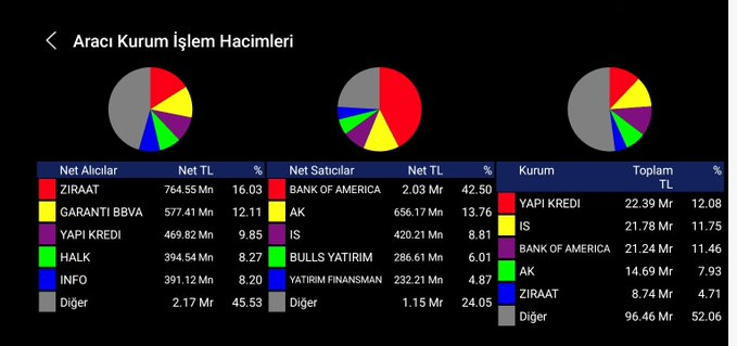 Aracı kurum işlem hacimleri anlık 12:00
 Net alım #ziraat 
 Net satım #bofa

#BORSA #bist100 #SonDakika