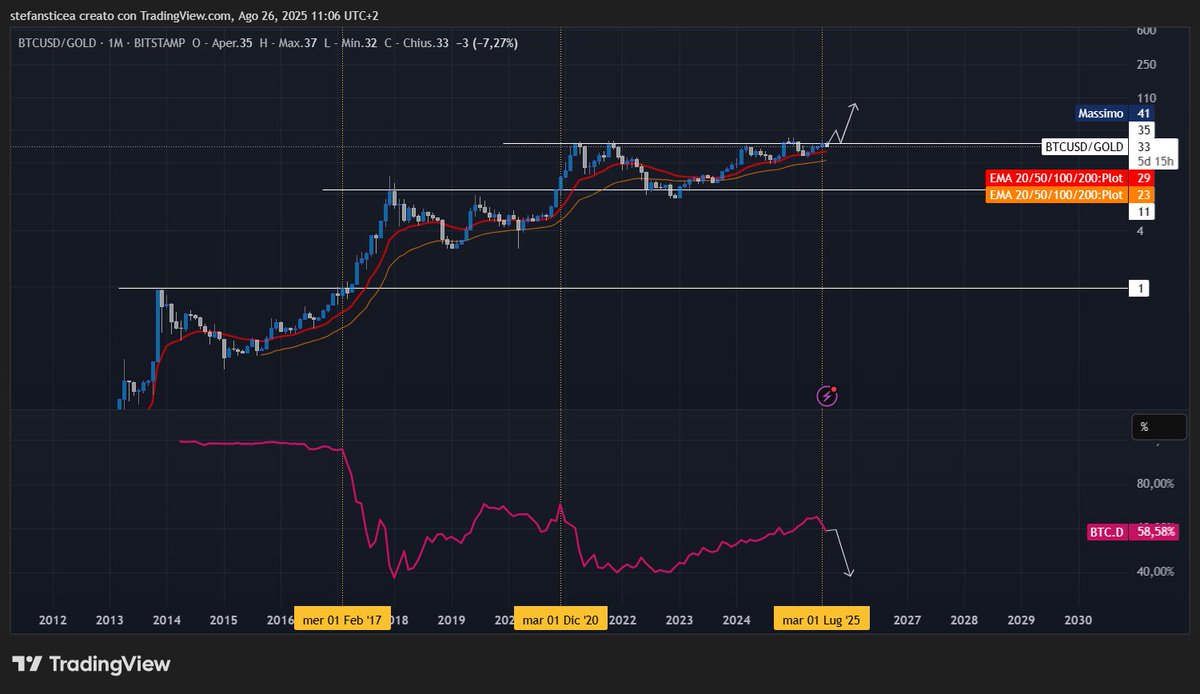 uci0o12's tweet photo. @bitcoindata21 @Osemka8 It also aligns well with the confluence on the BTC/GOLD chart, usually when it breaks the range upwards the real rotation towards alts begins and BTC dominance begins its downward cycle https://t.co/NgJlIgbVsY