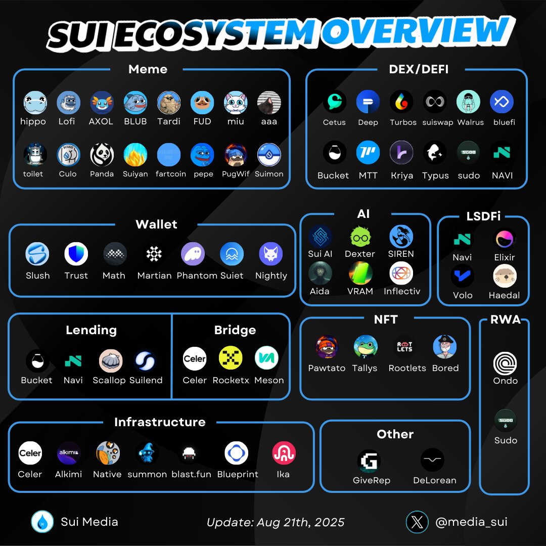 AdrianLoghinT's tweet image. #MultiversX vs. $SUI ecosystems 📊 What do you notice? 👀 $EGLD