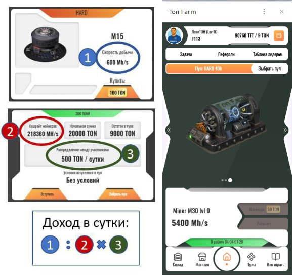 AirDropsTON's tweet photo. 🌐 How to calculate income in #TONFarm?
🟠Before buying miners, you need to understand how #pools and miners work, and how income is calculated. And also understand that there are always different #risks.
🟠On the screenshot you can see the calculation formula. We take the mining speed of your miner, divide it by the total hashrate in the pool, and multiply it by the amount of #rewards, this will be your daily income.
🖼 How to choose a #miner?
You can calculate income using the formula, it will be obvious that the more expensive the miner, the faster the payback. There is another important thing, this is the background, which gives large bonuses to the mining speed, from 40 to 240%, but it is not very profitable to put them on cheap #miners, take into account the prices.
🟠Also, don't forget to follow the release of new pools, and manage to enter them at the start, there are few people, and a large income.
💎 Under the previous post, I saw how many of you have already withdrawn money from the project, congratulations. And if you are reading this post, and do not know what it is about, follow the link below, and immediately get a free miner that will mine #TON for you.
➡️ https://t.co/VI64yrHEtB
Answer for those who asked how much I have already withdrawn: I make a withdrawal every day, in total I have already withdrawn 160 Ton.