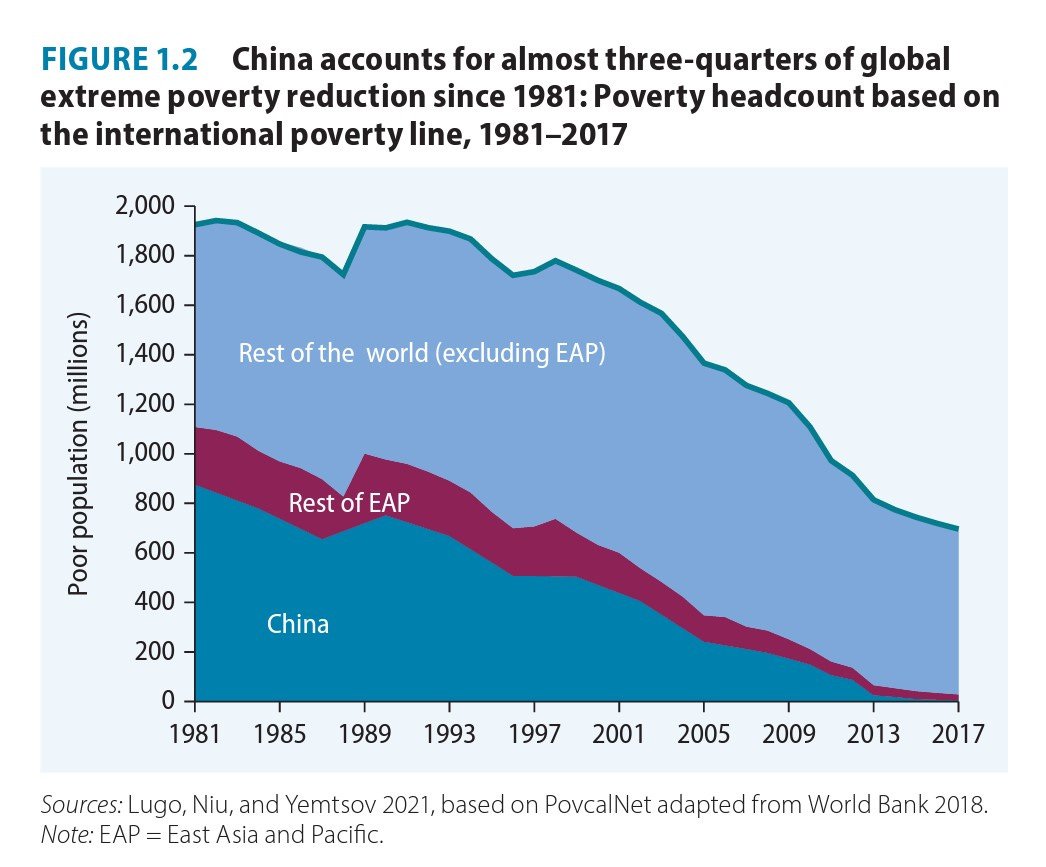 This is extraordinary: China accounts for almost three quarters of global poverty reduction since the 1980s.