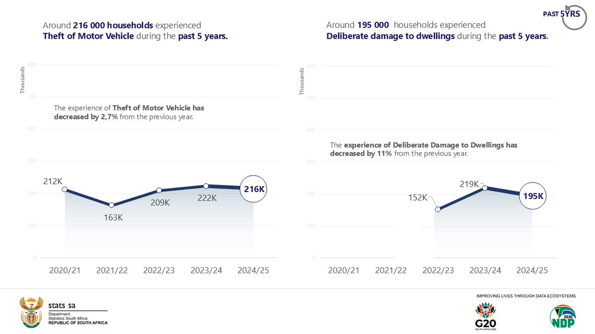 StatsSA's tweet image. #SACrimeStats || Around 216 000 households experienced Theft of Motor Vehicle during the past 5 years.

Read more here: statssa.gov.za/?p=18715

#StatsSA #KnowYourStatsZA #CrimeStatsSA #CrimeInSA #GovZAUpdates