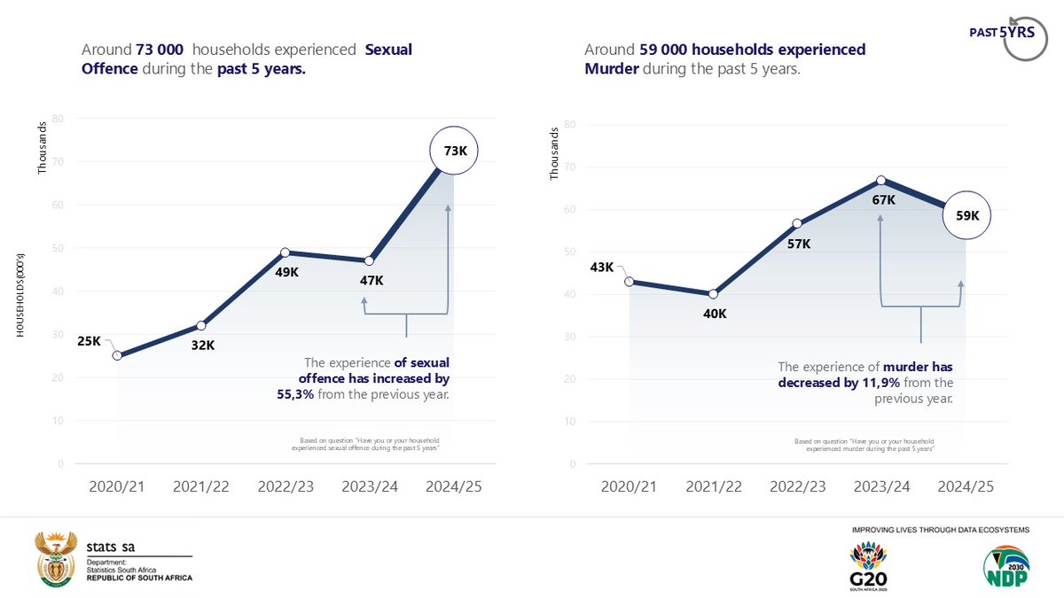 StatsSA's tweet image. #SACrimeStats || Around 73 000 households experienced Sexual Offence during the past 5 years

Read more here: statssa.gov.za/?p=18715

#StatsSA #KnowYourStatsZA #CrimeStatsSA #CrimeInSA #GovZAUpdates