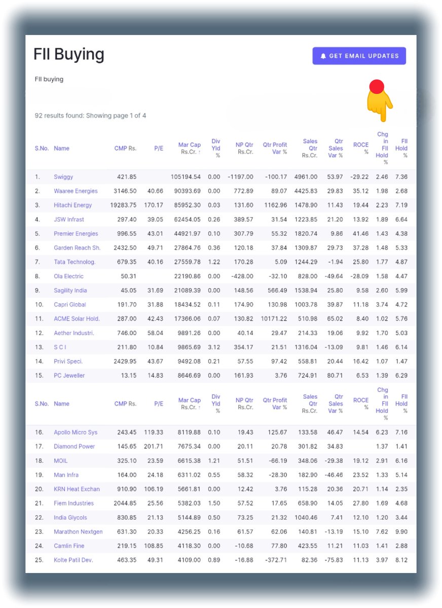 🚨 𝗧𝗼𝗽 𝟮𝟱 𝗙𝗜𝗜𝘀 𝗯𝘂𝘆𝗶𝗻𝗴, 𝗧𝗼𝗱𝗮𝘆
👇👇👇👇 

#Stock #investing #trading
#ssc_protest #incometaxbill2025 #Q1Results #Dream11 #AUSvSA #IPOAlert #BiggBoss19 #TikTok #StockMarket #floods #Australia #DonaldTrump #MissionRojgarUP