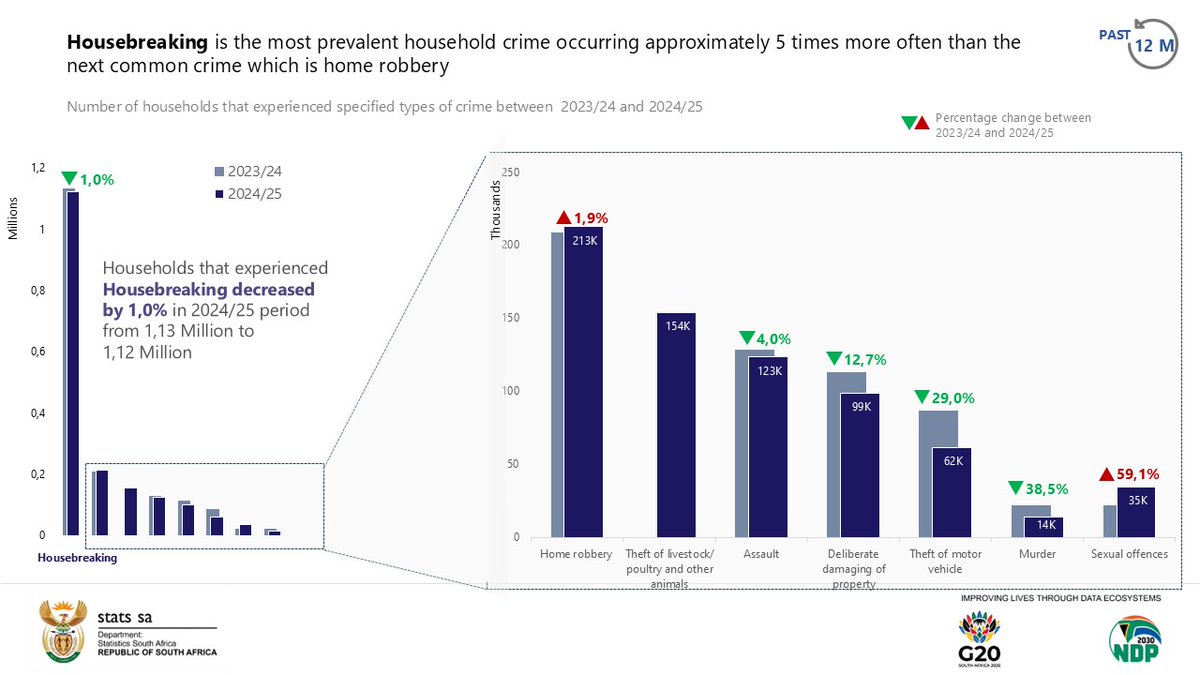 StatsSA's tweet image. #SACrimeStats || Housebreaking is the most prevalent household crime, occurring approximately 5 times more often than the next common crime which is home robbery.

Read more here: statssa.gov.za/?p=18715

#StatsSA #KnowYourStatsZA #CrimeStatsSA #CrimeInSA #GovZAUpdates