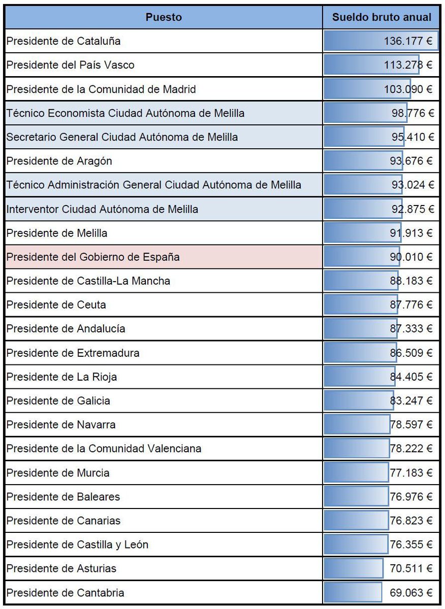 RobertoLai74153's tweet photo. Sueldos de los presidentes de los reinos de Taifas. https://t.co/ap0TpgU8iC