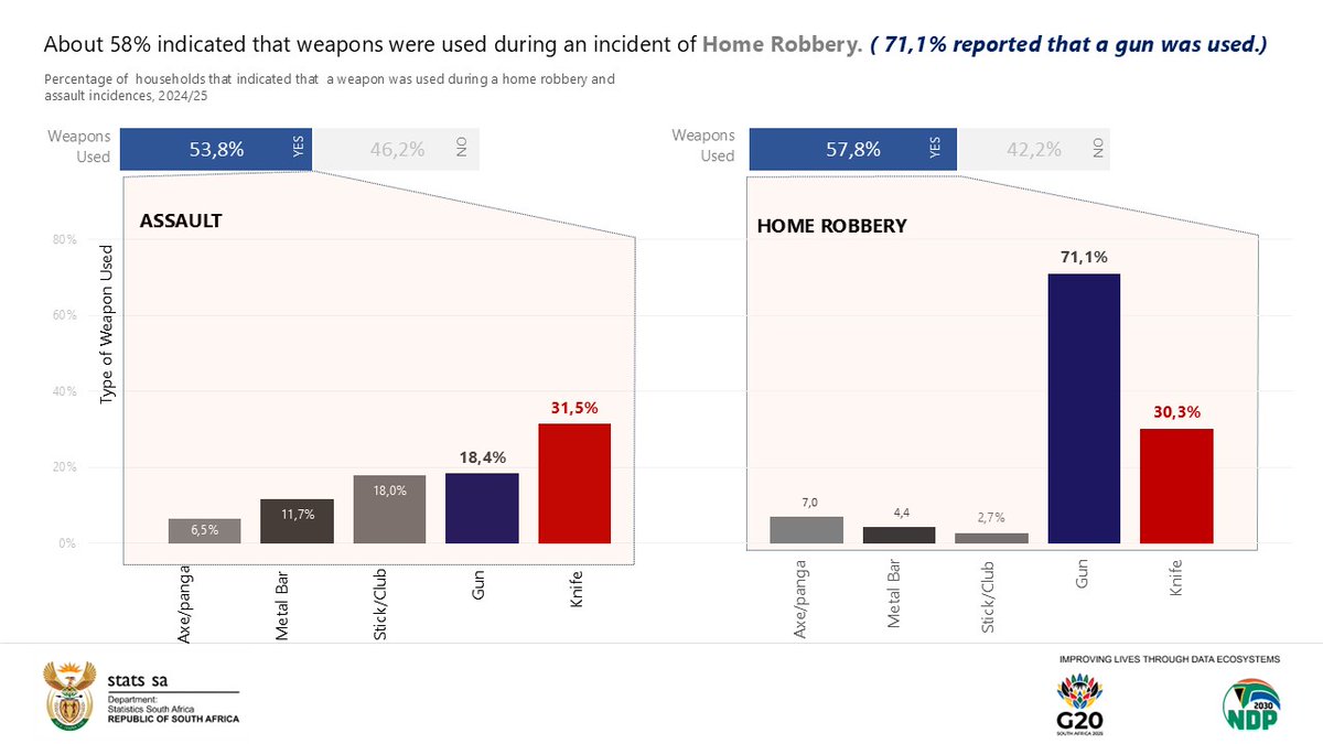StatsSA's tweet image. #SACrimeStats || About 58% indicated that weapons were used during an incident of Home Robbery (71,1% reported that a gun was used).

Read more here: statssa.gov.za/?p=18715

#StatsSA #KnowYourStatsZA #CrimeStatsSA #CrimeInSA #GovZAUpdates
