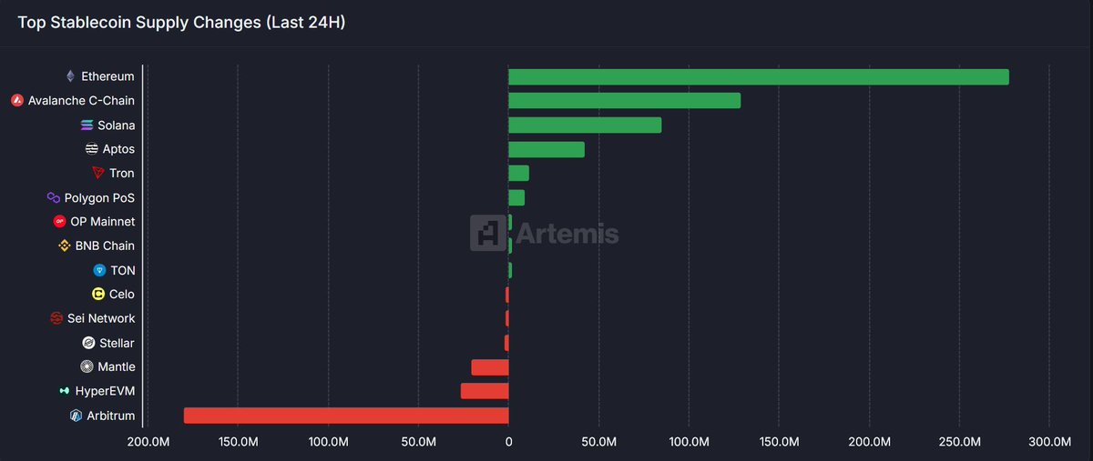 🚨JUST IN: Avalanche ( $AVAX) has overtaken Solana ( $SOL) in 24-hour stablecoin inflows, signaling a shift in liquidity trends.