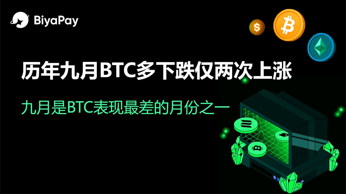 历年九月BTC多下跌仅两次上涨，九月是BTC表现最差的月份之一CoinGlass 数据显示，九月历来是比特币和以太坊表现最差的月份之一。  从2017–2024 年的历史表现来看： 比特币（BTC） 在多数年份九月均录得下跌，只有2023 年（+3.91%）与2024  年（+7.29%）出现上涨。 以太坊（ETH）