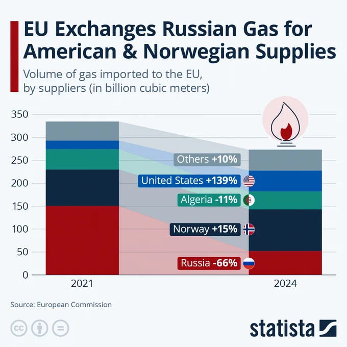 📟STATISTA: L'Unione Europea firma un accordo per importare 750 miliardi di dollari di energia dagli Stati Uniti entro il 2028.