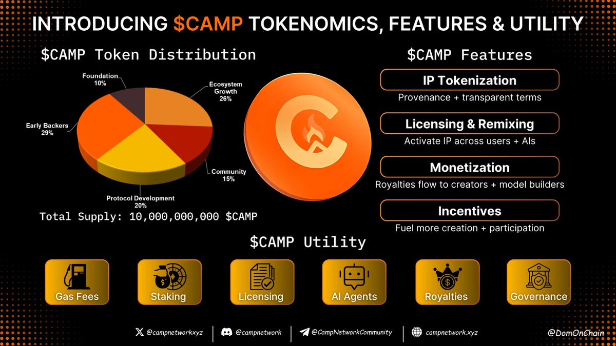 Domen T. (@domonchain) on Twitter photo The wait is nearly over for <a href="/campnetworkxyz/">Camp Network ⛺️</a> ⛺️
$CAMP "Campenomics" now public:
▪️ 10B supply | ~21% circulating on Day1
▪️ 15% unlocked for community (airdrops, Trailheads, staking & more)
▪️ Team/backers unlock only after ~11mo ➡️ true community-first approach
⚡️ Utility: The wait is nearly over for <a href="/campnetworkxyz/">Camp Network ⛺️</a> ⛺️
$CAMP "Campenomics" now public:
▪️ 10B supply | ~21% circulating on Day1
▪️ 15% unlocked for community (airdrops, Trailheads, staking & more)
▪️ Team/backers unlock only after ~11mo ➡️ true community-first approach
⚡️ Utility: