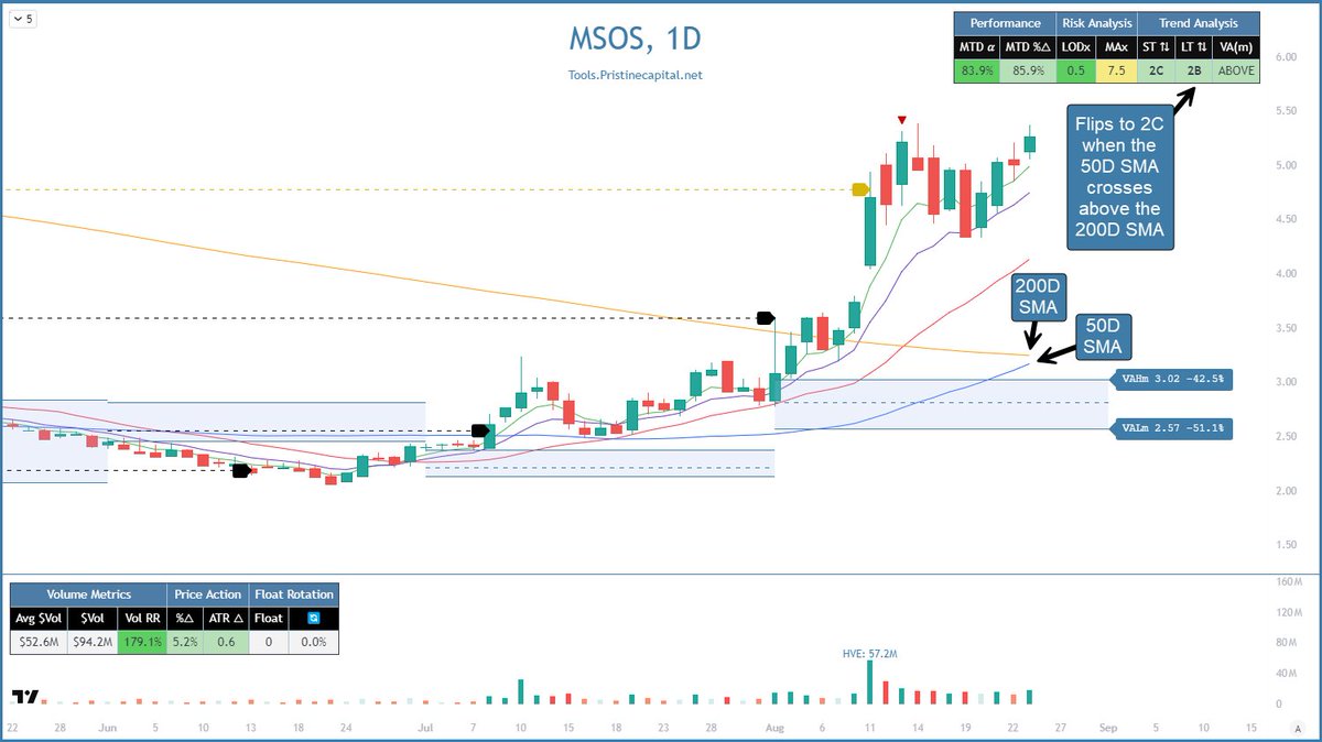 Guess what everyone? 

When the blue line crosses above the orange line, the $MSOS ETF is going to get so much more attention by momentum traders! 📈

We call this LT Stage 2C in our Pristine Stage Analysis methodology 

Don't you just love lines on a chart?